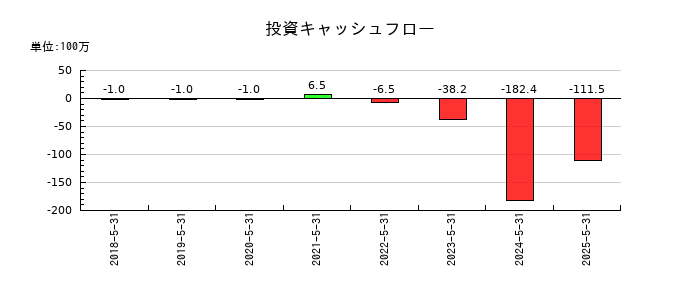 アイデミーの投資キャッシュフロー推移