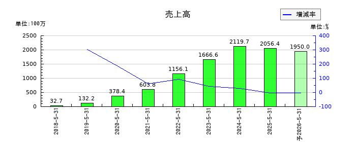 アイデミーの通期の売上高推移