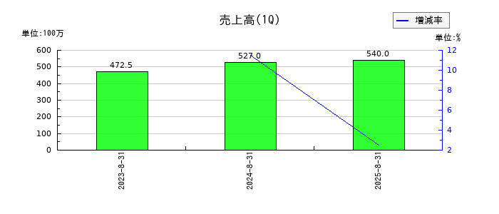アイデミーの第1四半期の売上高推移