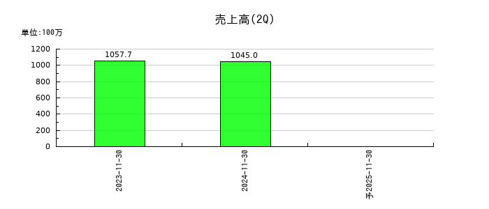 アイデミーの第2四半期の売上高推移