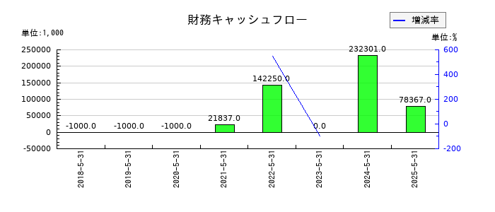 アイデミーの財務キャッシュフロー推移