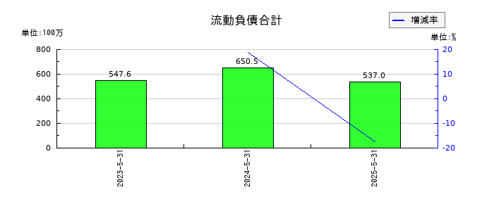アイデミーの流動負債合計の推移