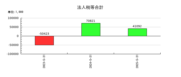アイデミーの法人税等合計の推移