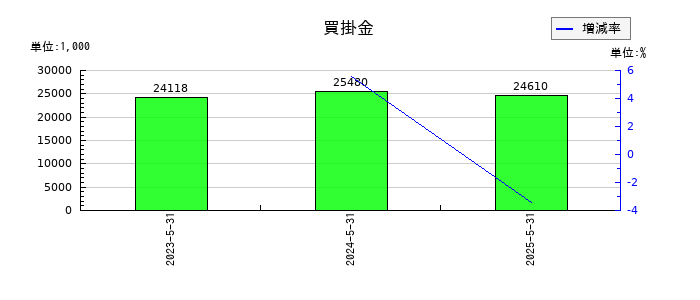 アイデミーの買掛金の推移