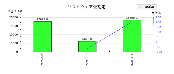 アイデミーのソフトウエア仮勘定の推移