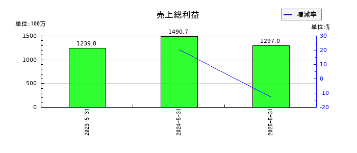 アイデミーの売上総利益の推移
