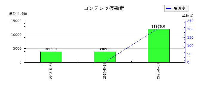 アイデミーのコンテンツ仮勘定の推移