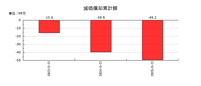 アイデミーの減価償却累計額の推移