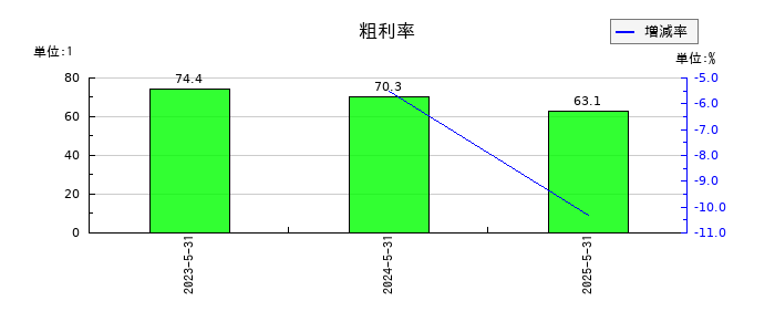 アイデミーの粗利率の推移