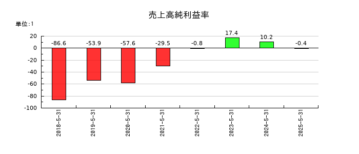 アイデミーの売上高純利益率の推移