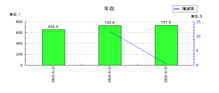 アイデミーの年収の推移