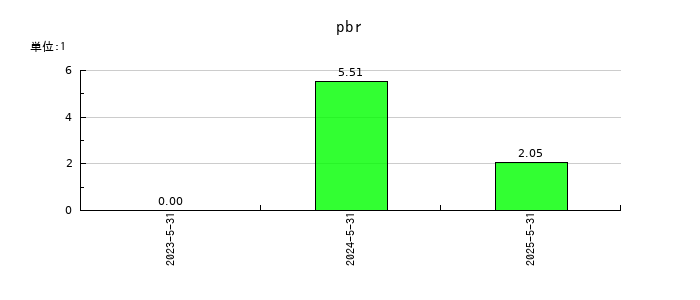 アイデミーのpbrの推移