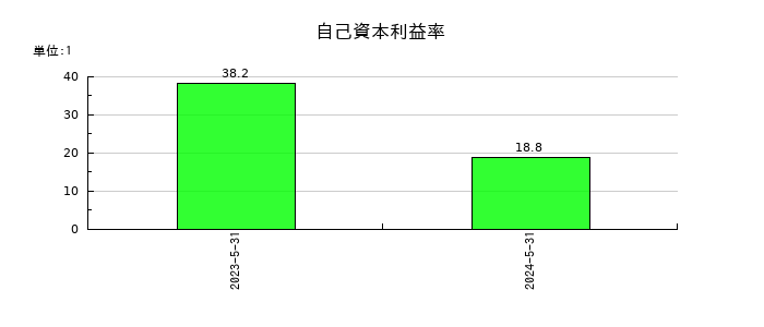 アイデミーの自己資本利益率の推移
