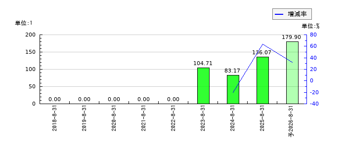 ＡＲアドバンストテクノロジのEPS(一株当たりの利益)推移