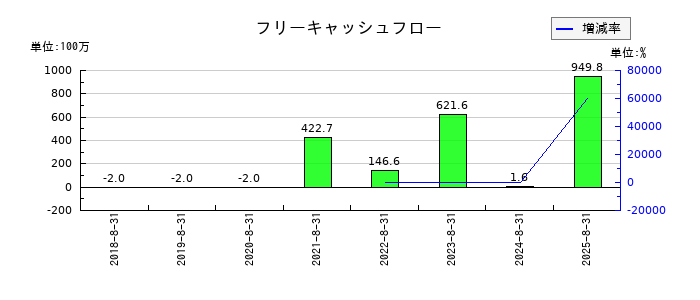 ＡＲアドバンストテクノロジのフリーキャッシュフロー推移
