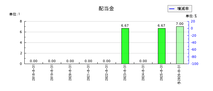 ＡＲアドバンストテクノロジの年間配当金推移