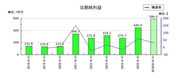 ＡＲアドバンストテクノロジの通期の純利益推移