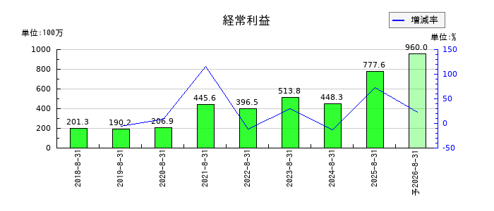ＡＲアドバンストテクノロジの通期の経常利益推移