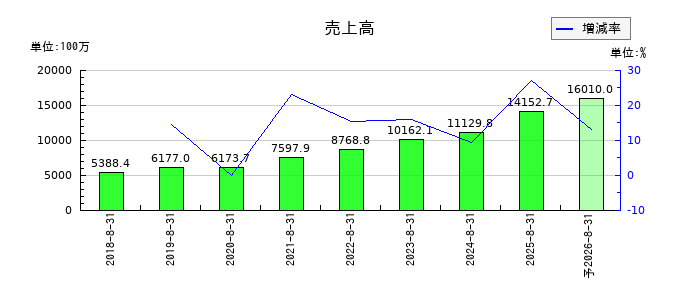 ＡＲアドバンストテクノロジの通期の売上高推移