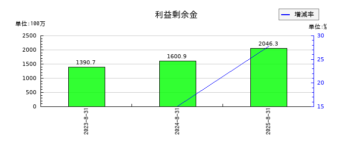 ＡＲアドバンストテクノロジの利益剰余金の推移