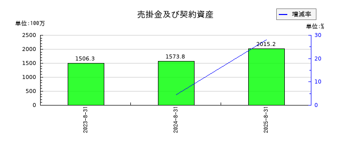 ARアドバンストテクノロジの売掛金及び契約資産の推移
