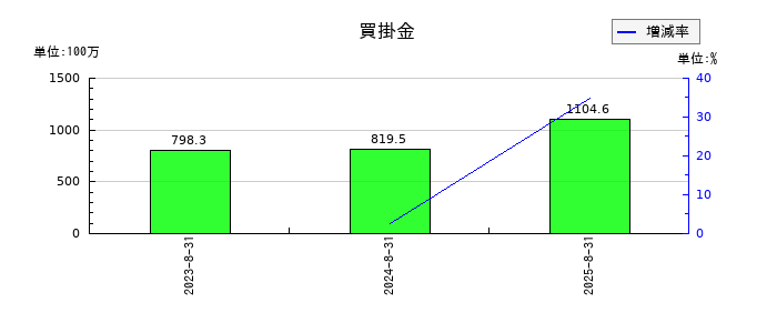ＡＲアドバンストテクノロジの買掛金の推移