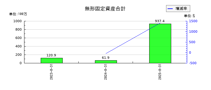 ＡＲアドバンストテクノロジの無形固定資産合計の推移