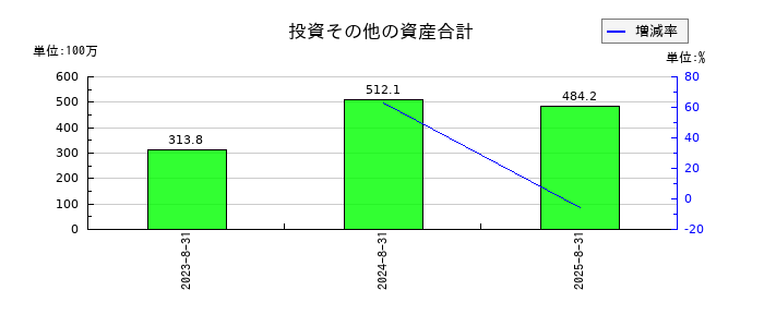 ＡＲアドバンストテクノロジの投資その他の資産合計の推移