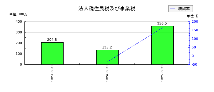 ＡＲアドバンストテクノロジの法人税住民税及び事業税の推移