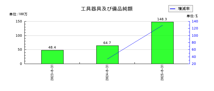 ARアドバンストテクノロジの工具器具及び備品純額の推移