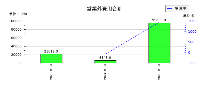 ＡＲアドバンストテクノロジの営業外費用合計の推移