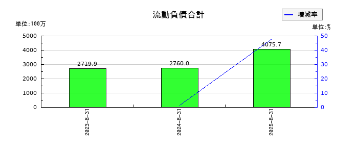 ＡＲアドバンストテクノロジの流動負債合計の推移