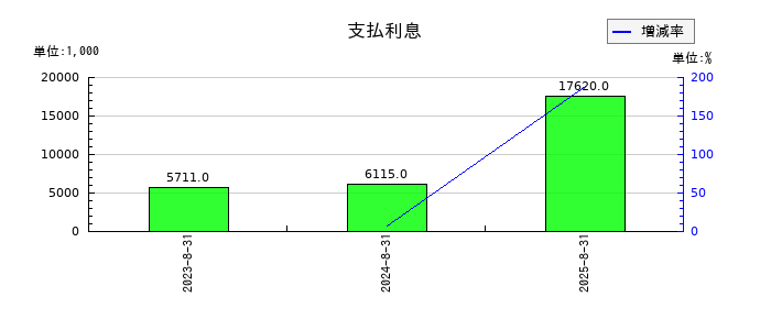 ＡＲアドバンストテクノロジの支払利息の推移