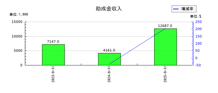 ARアドバンストテクノロジの助成金収入の推移