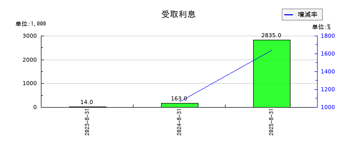 ＡＲアドバンストテクノロジの受取利息の推移