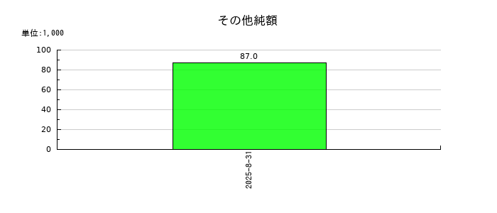 ＡＲアドバンストテクノロジのその他純額の推移