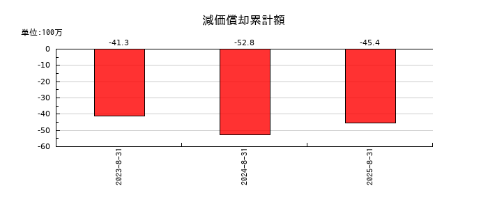 ARアドバンストテクノロジの減価償却累計額の推移