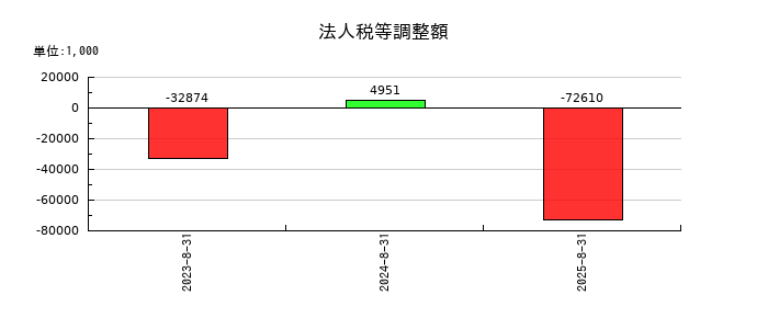 ＡＲアドバンストテクノロジの法人税等調整額の推移