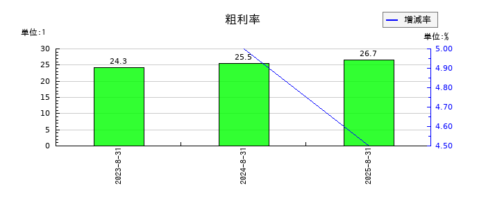 ＡＲアドバンストテクノロジの粗利率の推移