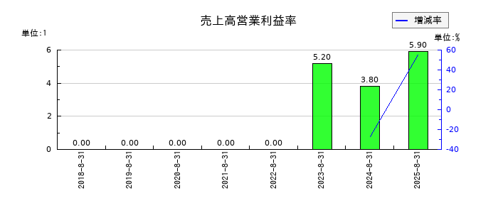 ＡＲアドバンストテクノロジの売上高営業利益率の推移