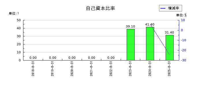 ＡＲアドバンストテクノロジの自己資本比率の推移