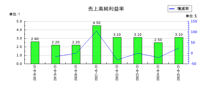 ＡＲアドバンストテクノロジの売上高純利益率の推移