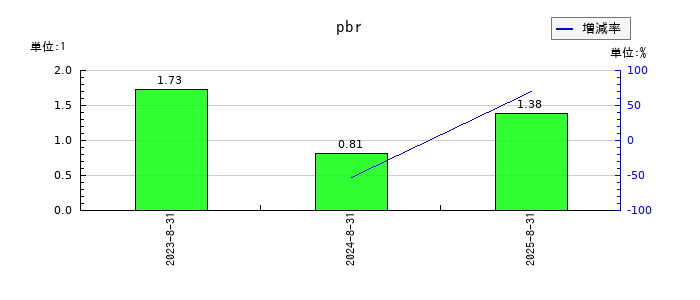 ＡＲアドバンストテクノロジのpbrの推移