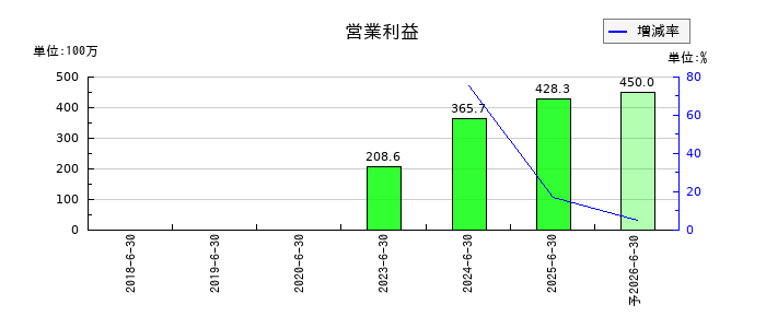 グリッドの通期の営業利益推移