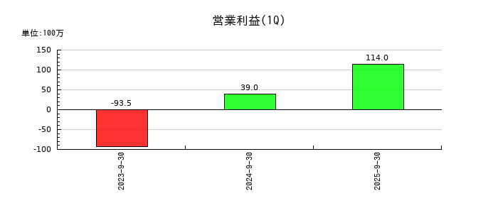グリッドの第1四半期の営業利益推移