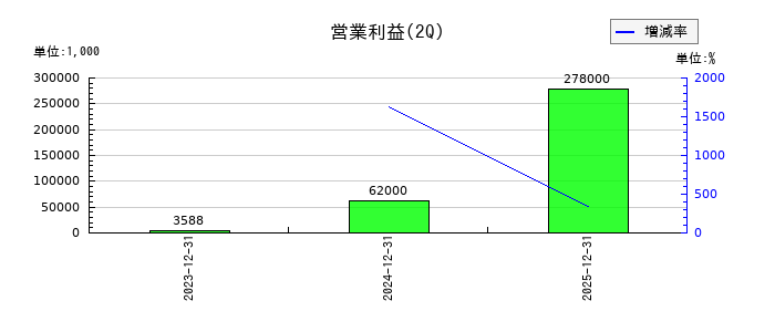 グリッドの第2四半期の営業利益推移