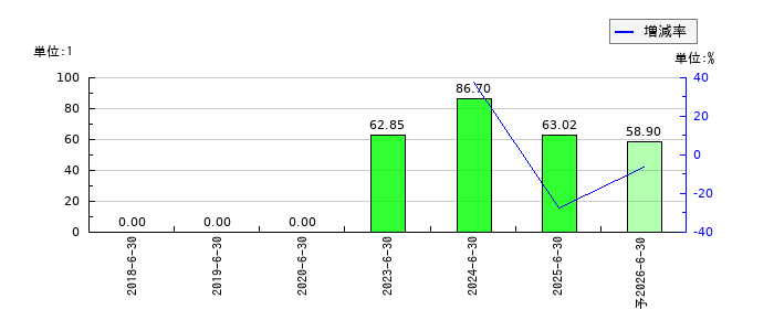 グリッドのEPS(一株当たりの利益)推移