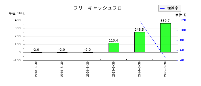 グリッドのフリーキャッシュフロー推移