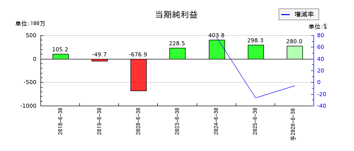 グリッドの通期の純利益推移