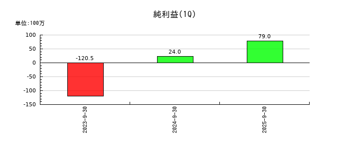 グリッドの第1四半期の純利益推移